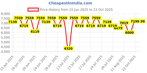 ajio.com steve madden Women Bvital-O Crossbody Bag with Detachable Strap steve madden Price History Graph from 15 Jun 2025 to 22 Oct 2025