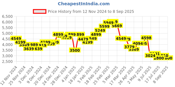 ajio.com steve madden Women Bwebber-C Satchel Bag with Adjustable Strap steve madden Price History Graph from 12 Nov 2024 to 8 Sep 2025