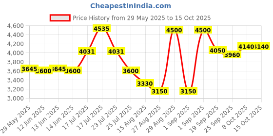 ajio.com steve madden Women Bwebber-EL Tote Bag with Coin Pouch steve madden Price History Graph from 29 May 2025 to 14 Oct 2025