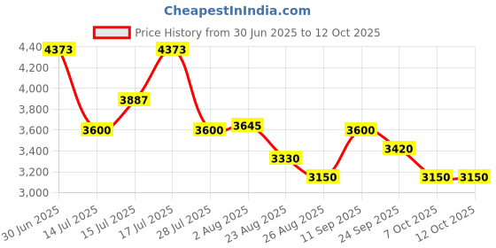 ajio.com steve madden Women Bwebber-EL Tote Bag with Coin Pouch steve madden Price History Graph from 30 Jun 2025 to 12 Oct 2025