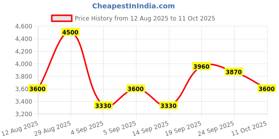ajio.com steve madden Women Bwebber-EL Tote Bag with Coin Pouch steve madden Price History Graph from 12 Aug 2025 to 11 Oct 2025