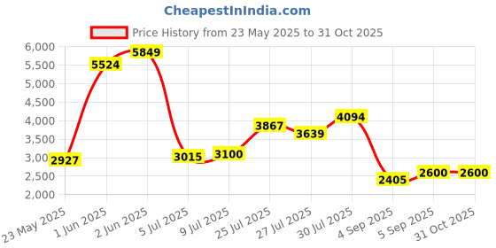 ajio.com steve madden Women Bwebber-P True Cognac Sling Bag steve madden Price History Graph from 23 May 2025 to 31 Oct 2025