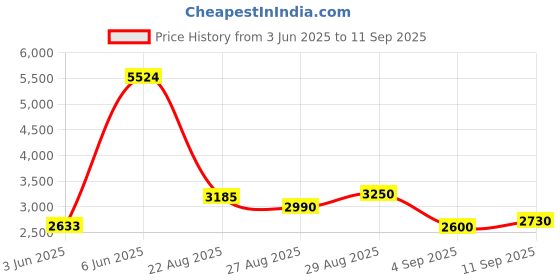 ajio.com steve madden Women Bwebber-P True Cognac Sling Bag steve madden Price History Graph from 3 Jun 2025 to 11 Sep 2025