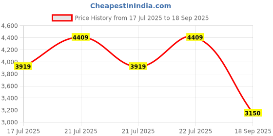 ajio.com steve madden Women Bwebber Perf Satchel with Detachable Pouch steve madden Price History Graph from 17 Jul 2025 to 18 Sep 2025
