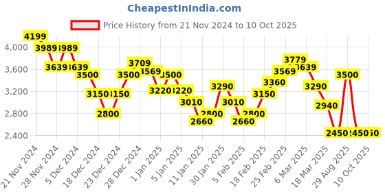 ajio.com steve madden Women Bwebber-PW Satchel Bag with Adjustable Strap steve madden Price History Graph from 21 Nov 2024 to 3 Oct 2025