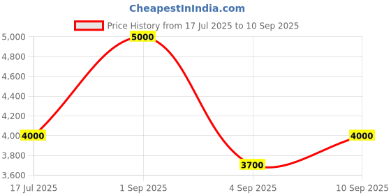 ajio.com steve madden Women Bwebber Wall Satchel with Detachable Strap steve madden Price History Graph from 17 Jul 2025 to 10 Sep 2025