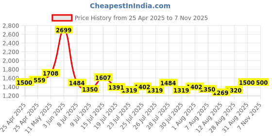 ajio.com steve madden Women Bwren Quilted Bi-Fold Wallet steve madden Price History Graph from 25 Apr 2025 to 6 Nov 2025