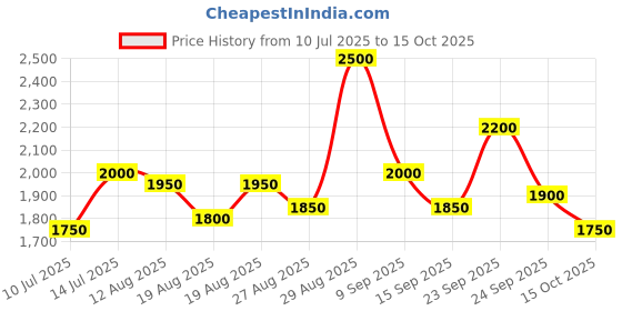 ajio.com steve madden Women Bzakai Brand Embossed Bi-Fold Wallet steve madden Price History Graph from 10 Jul 2025 to 15 Oct 2025