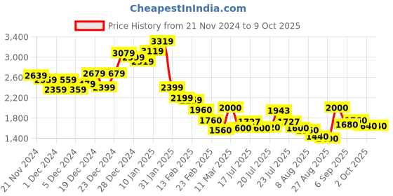 ajio.com steve madden Women Bzip-Web Zip-Around Wallet steve madden Price History Graph from 21 Nov 2024 to 8 Oct 2025