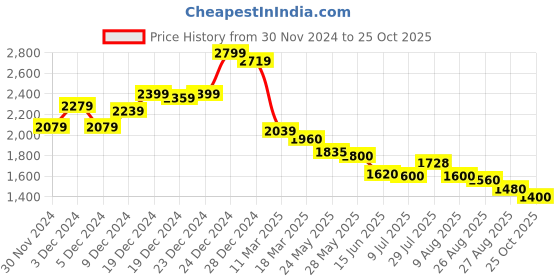 ajio.com steve madden Women Bzip-Web Zip-Around Wallet steve madden Price History Graph from 30 Nov 2024 to 25 Oct 2025