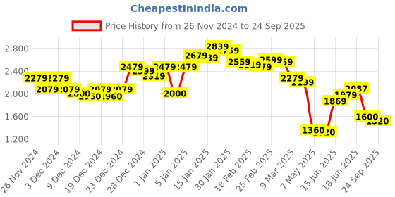 ajio.com steve madden Women Bzip-Web Zip-Around Wallet steve madden Price History Graph from 26 Nov 2024 to 24 Sep 2025