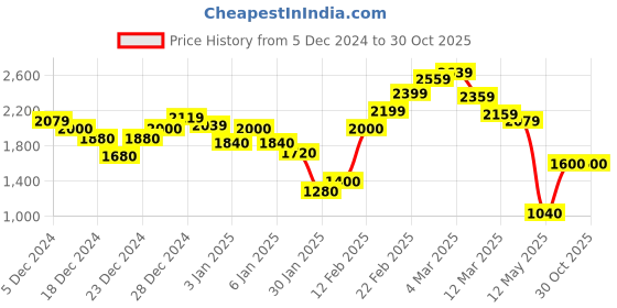 ajio.com steve madden Women Bzip-Web Zip-Around Wallet steve madden Price History Graph from 5 Dec 2024 to 29 Oct 2025