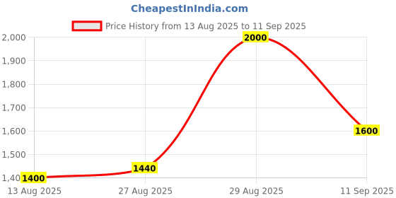 ajio.com steve madden Women Bzip-Web Zip-Around Wallet steve madden Price History Graph from 13 Aug 2025 to 11 Sep 2025