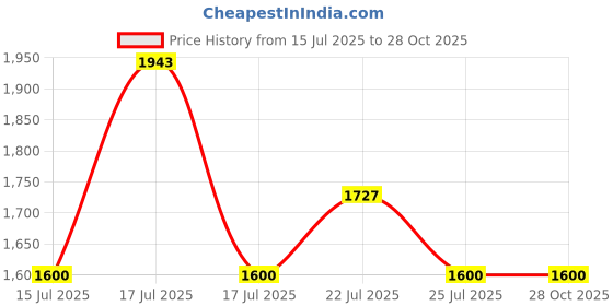 ajio.com steve madden Women Bzippy Zip-Around Wallet steve madden Price History Graph from 15 Jul 2025 to 28 Oct 2025