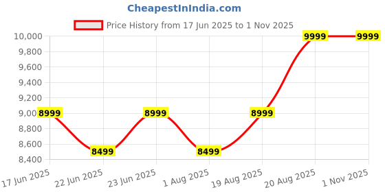 ajio.com steve madden Women Candela Kitten-Heeled Sandals steve madden Price History Graph from 17 Jun 2025 to 1 Nov 2025