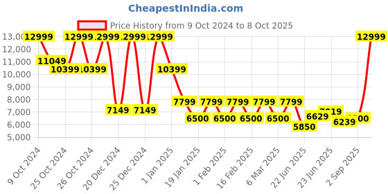ajio.com steve madden Women Chanter Embellished Stilettos with Bow Accent steve madden Price History Graph from 9 Oct 2024 to 8 Oct 2025
