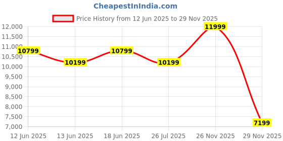 ajio.com steve madden Women Elevate 6 Slip-On Sneakers steve madden Price History Graph from 12 Jun 2025 to 26 Nov 2025