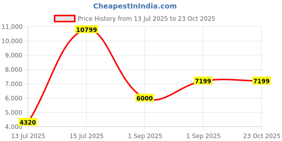 ajio.com steve madden Women Elevate 6 Slip-On Sneakers steve madden Price History Graph from 13 Jul 2025 to 23 Oct 2025