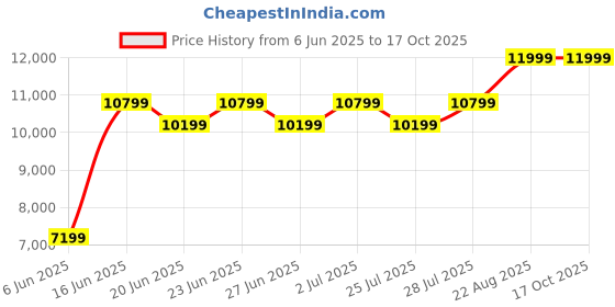 ajio.com steve madden Women Freelance-L Leather Slides steve madden Price History Graph from 6 Jun 2025 to 15 Oct 2025