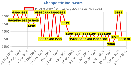 ajio.com steve madden Women Full-Rim Square Sunglasses- X17407 steve madden Price History Graph from 12 Aug 2024 to 19 Nov 2025