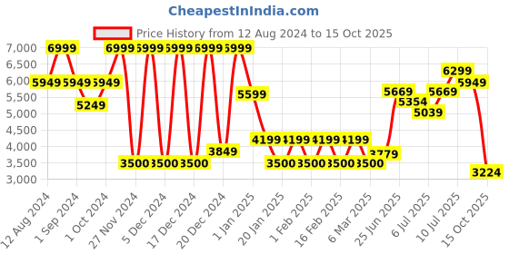 ajio.com steve madden Women Full-Rim Square Sunglasses- X17437 steve madden Price History Graph from 12 Aug 2024 to 15 Oct 2025