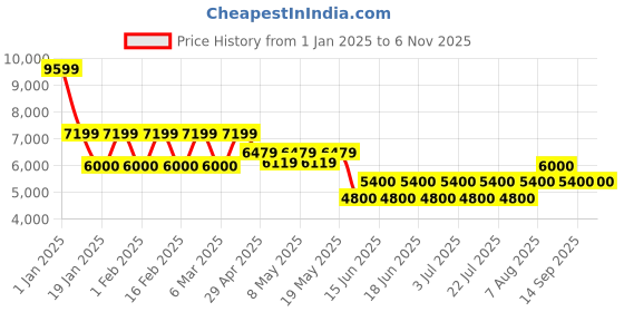 ajio.com steve madden Women Head-On Ankle-Length Boots steve madden Price History Graph from 1 Jan 2025 to 6 Nov 2025