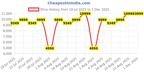 ajio.com steve madden Women Kaci Pumps Heeled Sandals steve madden Price History Graph from 19 Jul 2025 to 30 Nov 2025