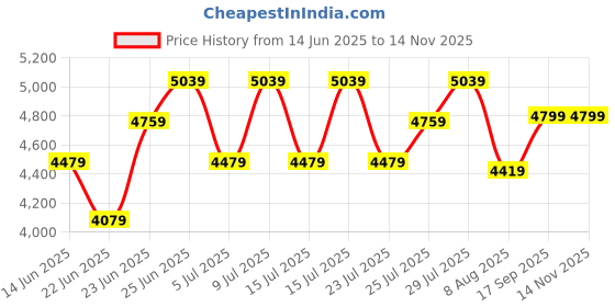 ajio.com steve madden Women Kannon-In Slip-On Flat Sandals steve madden Price History Graph from 14 Jun 2025 to 9 Nov 2025