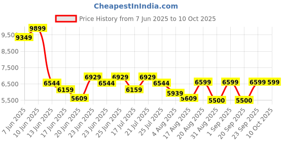 ajio.com steve madden Women Kovert Kitten Heeled Sandals steve madden Price History Graph from 7 Jun 2025 to 10 Oct 2025