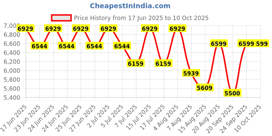 ajio.com steve madden Women Kovert Kitten Heeled Sandals steve madden Price History Graph from 17 Jun 2025 to 4 Oct 2025