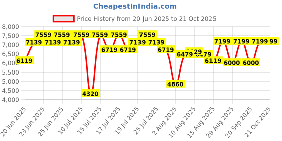 ajio.com steve madden Women Labella Block Heeled Sandals steve madden Price History Graph from 20 Jun 2025 to 21 Oct 2025