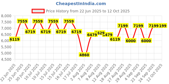 ajio.com steve madden Women Labella Block Heeled Sandals steve madden Price History Graph from 22 Jun 2025 to 12 Oct 2025