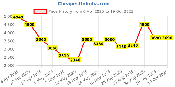 ajio.com steve madden Women Low-Top Lace-Up Sneakers steve madden Price History Graph from 6 Apr 2025 to 18 Oct 2025