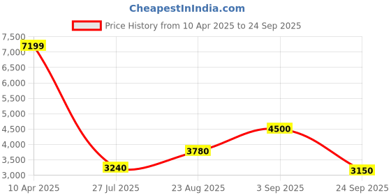 ajio.com steve madden Women Low-Top Lace-Up Sneakers steve madden Price History Graph from 10 Apr 2025 to 24 Sep 2025