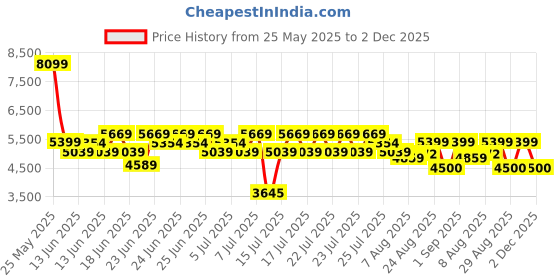 ajio.com steve madden Women Mimie-In Slip-On Flat Sandals steve madden Price History Graph from 25 May 2025 to 2 Dec 2025