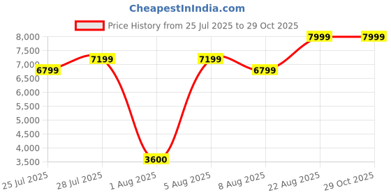 ajio.com steve madden Women Missile-In Slip-On Flat Sandals steve madden Price History Graph from 25 Jul 2025 to 29 Oct 2025