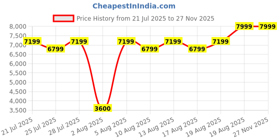 ajio.com steve madden Women Missile-In Slip-On Flat Sandals steve madden Price History Graph from 21 Jul 2025 to 26 Nov 2025