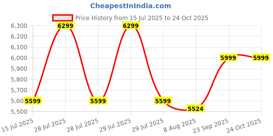 ajio.com steve madden Women Niella Flat Slip-On Sandals steve madden Price History Graph from 15 Jul 2025 to 24 Oct 2025