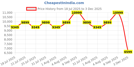 ajio.com steve madden Women Nobility-In Open-Toe Wedges steve madden Price History Graph from 18 Jul 2025 to 3 Dec 2025