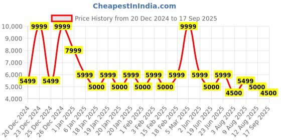 ajio.com steve madden Women On-Edge-In Wedges with Buckle Closure steve madden Price History Graph from 20 Dec 2024 to 17 Sep 2025