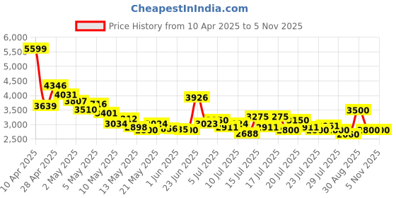 ajio.com steve madden Women Open-Toe Flat Sandals steve madden Price History Graph from 10 Apr 2025 to 5 Nov 2025