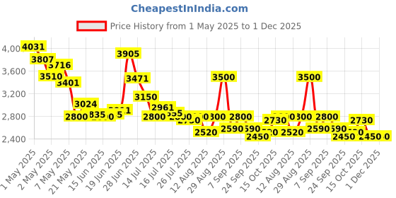 ajio.com steve madden Women Open-Toe Flat Sandals with Braided Straps steve madden Price History Graph from 1 May 2025 to 30 Nov 2025