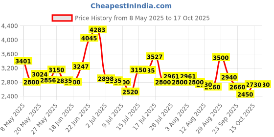 ajio.com steve madden Women Open-Toe Flat Sandals with Braided Straps steve madden Price History Graph from 8 May 2025 to 15 Oct 2025