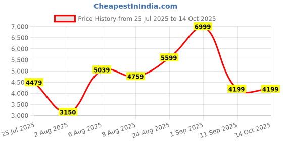ajio.com steve madden Women Rectangular Sunglasses - X17462 steve madden Price History Graph from 25 Jul 2025 to 14 Oct 2025