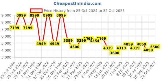 ajio.com steve madden Women Rosely-In Criss-Cross Slip-On Flat Sandals steve madden Price History Graph from 25 Oct 2024 to 22 Oct 2025