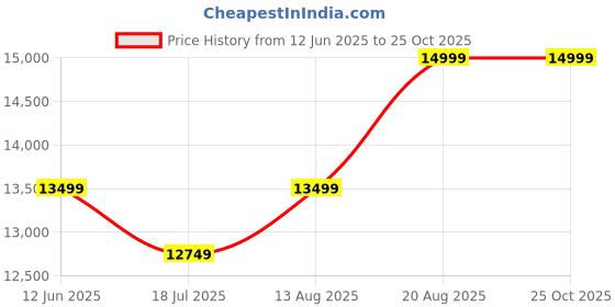 ajio.com steve madden Women Roulette Lace-Up Sneakers steve madden Price History Graph from 12 Jun 2025 to 25 Oct 2025