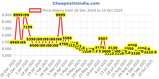 ajio.com steve madden Women SM-Kaven-3 Ankle-Length Boots steve madden Price History Graph from 20 Dec 2024 to 4 Oct 2025