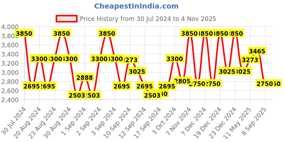 ajio.com steve madden Women Square Sunglasses X17045 steve madden Price History Graph from 30 Jul 2024 to 2 Nov 2025