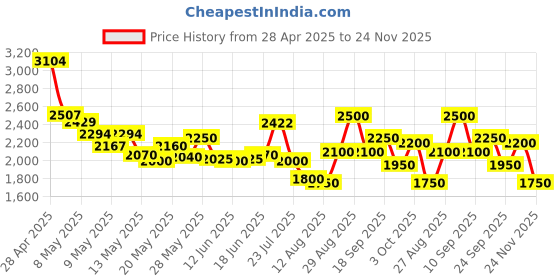 ajio.com steve madden Women Square-Toe Flat Sandals steve madden Price History Graph from 28 Apr 2025 to 24 Nov 2025