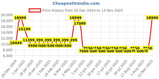 ajio.com steve madden Women Steinway Ankle-Length Boots steve madden Price History Graph from 20 Dec 2024 to 13 Nov 2025